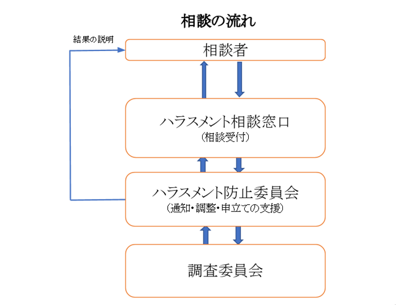 ハラスメント相談の流れ