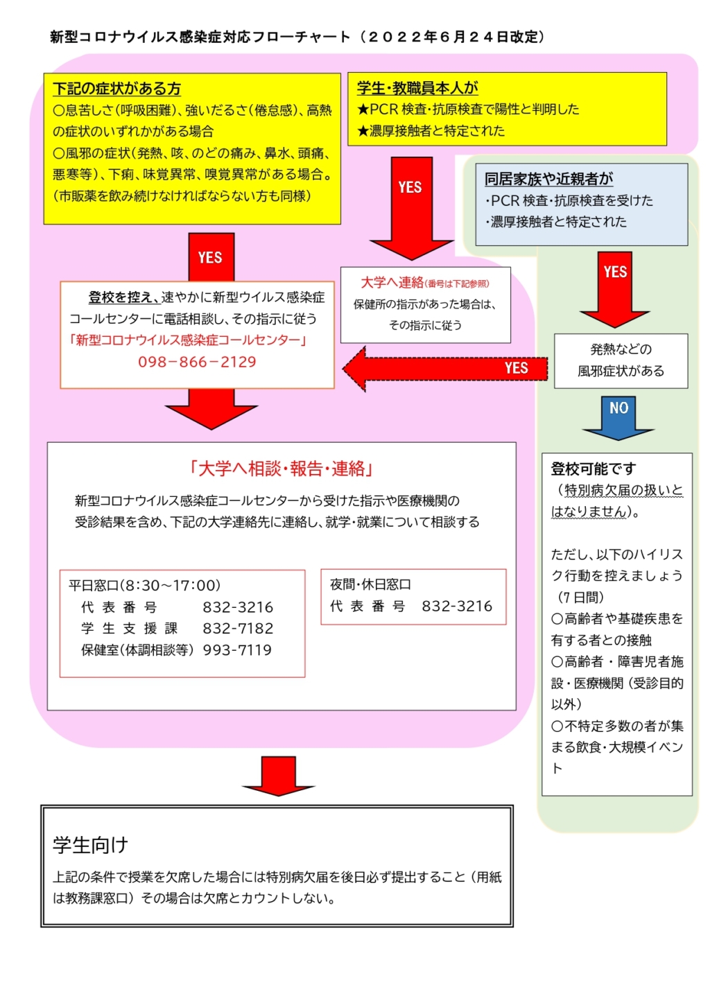 新型コロナ 新型コロナウイルス感染症対応について 学生向けフローチャート 沖縄大学
